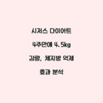 시저스 다이어트 4주만에 4.5kg 감량, 체지방 억제 효과 분석